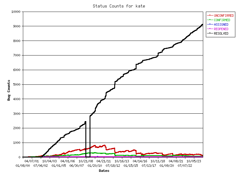 Kate Bug Statistics